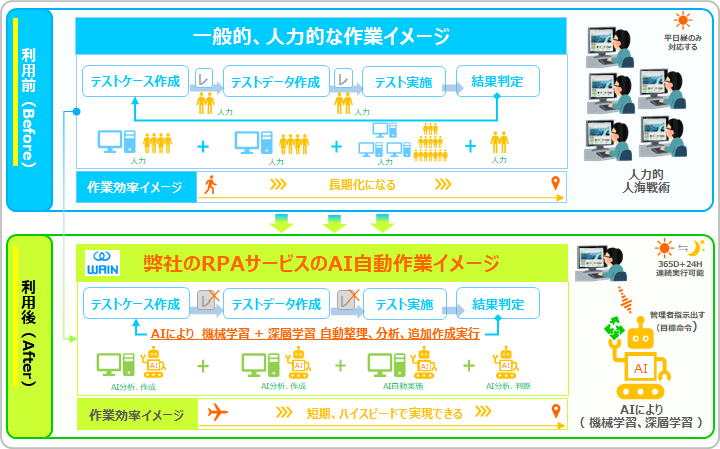 RPAサービス導入前後作業イメージ比較