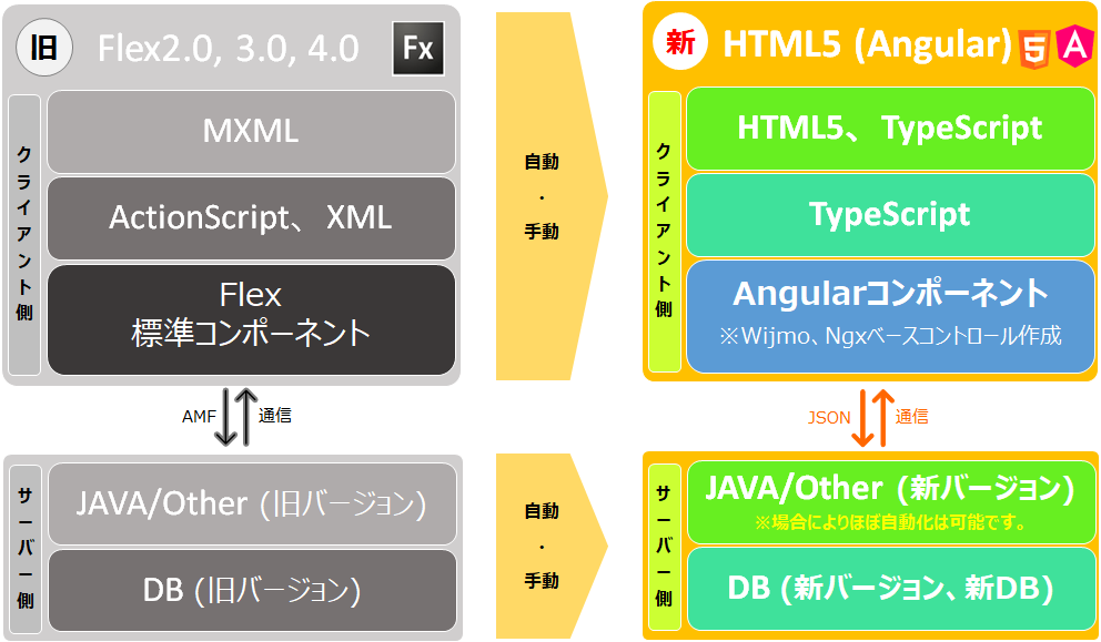 システム移行方針