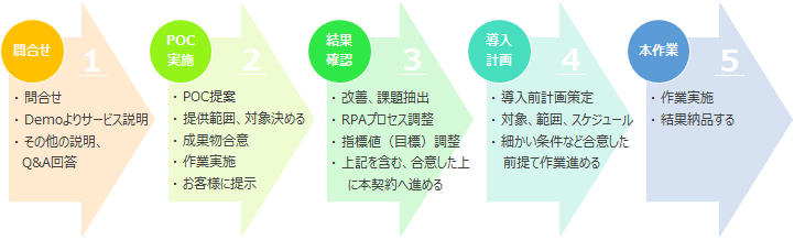 RPAサービス契約までの流れ