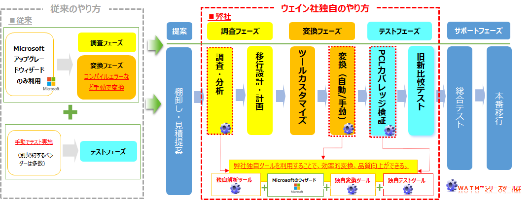 サービスの流れ