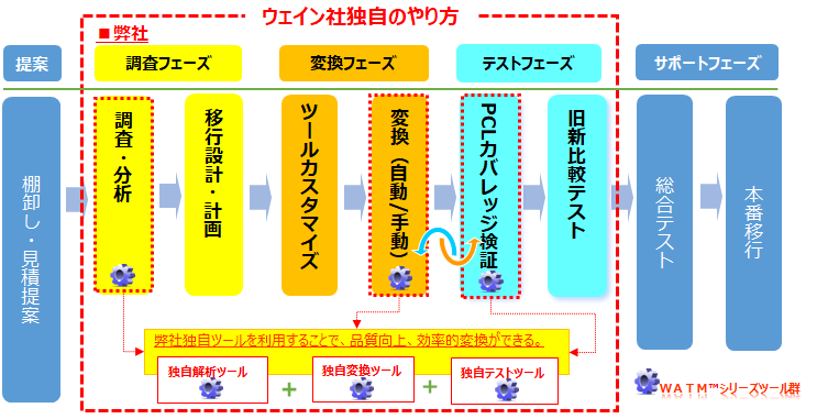 サービスの流れ