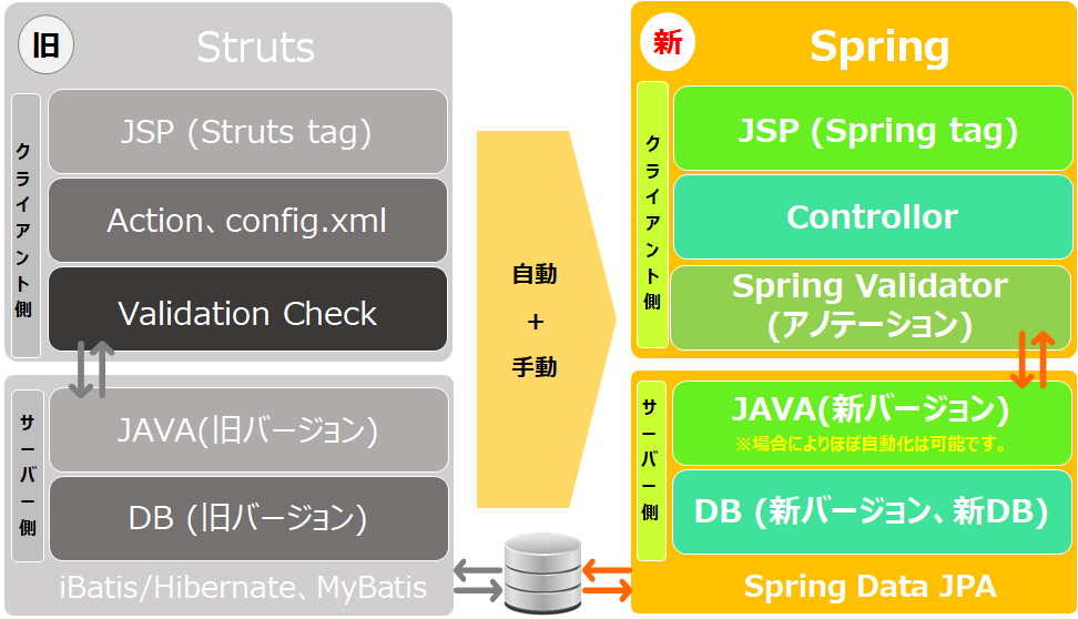 システム移行方針（Struts1/Struts2→Spring）