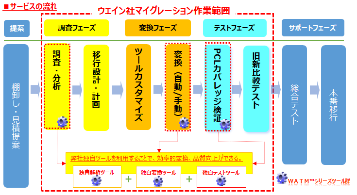 サービスの流れ